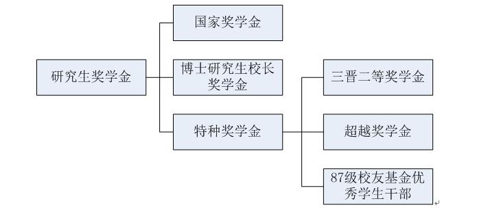 硕士研究生分类